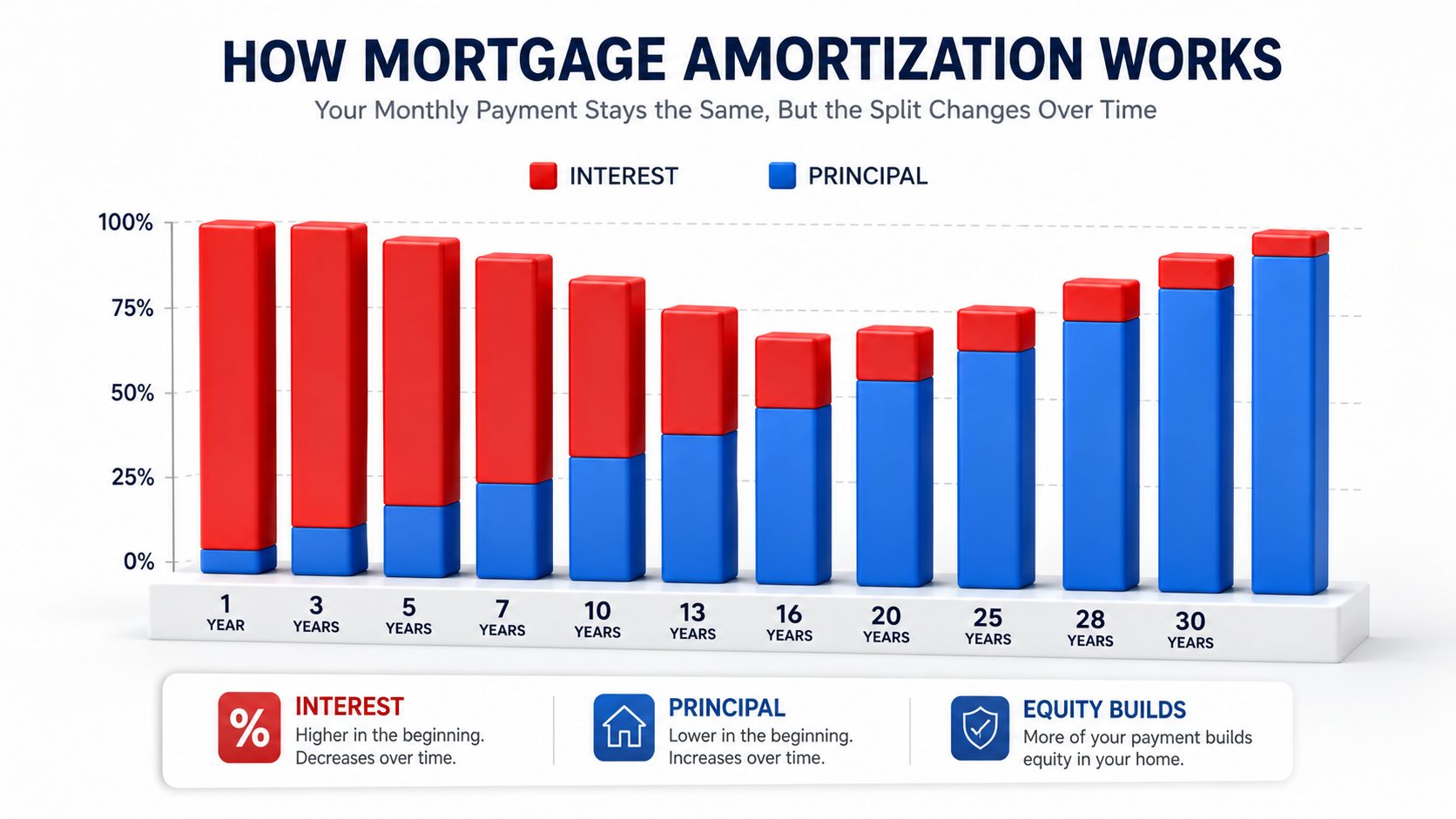 Mortgage amortization schedule breakdown showing how monthly payments split between principal and interest over 30 years, with early payment strategies and payoff acceleration