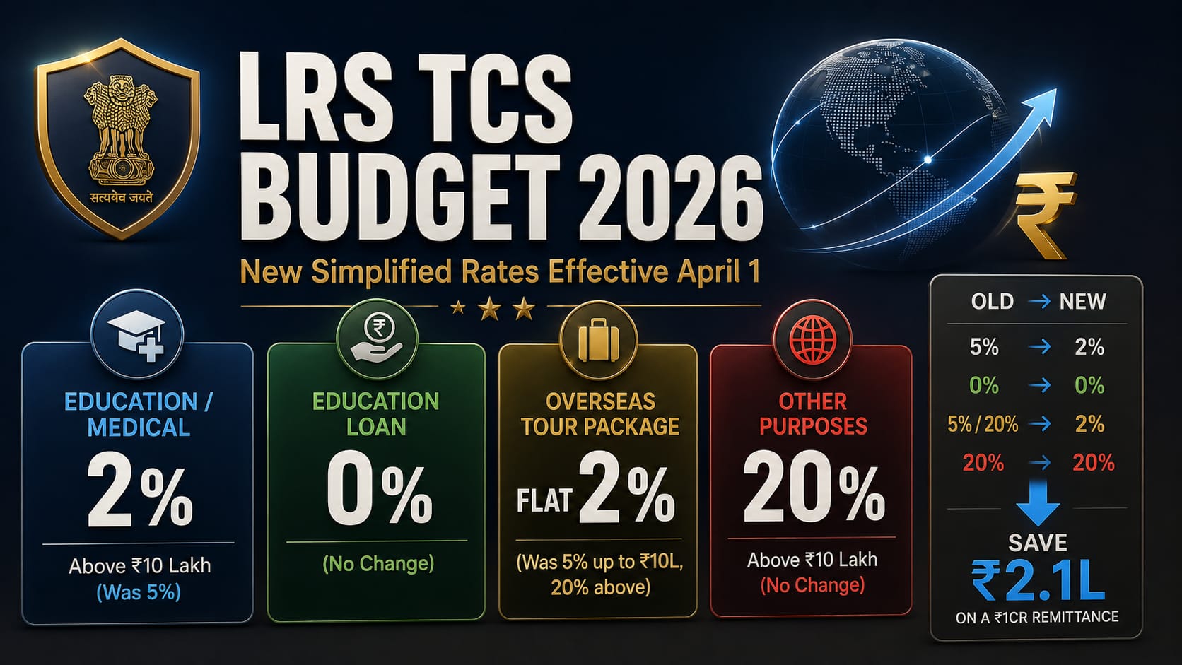 Infographic showing LRS TCS rates for Budget 2026: education and medical 2% above ₹10L, education loan 0%, overseas tour package flat 2%, other purposes 20% above ₹10L. Comparison table of old vs new rates and how TCS credit flows back via Form 26AS.